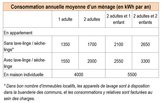 Consommation Annuelle Moyenne Pour Un Ménage