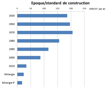 Consommation Chauffage Par Époque